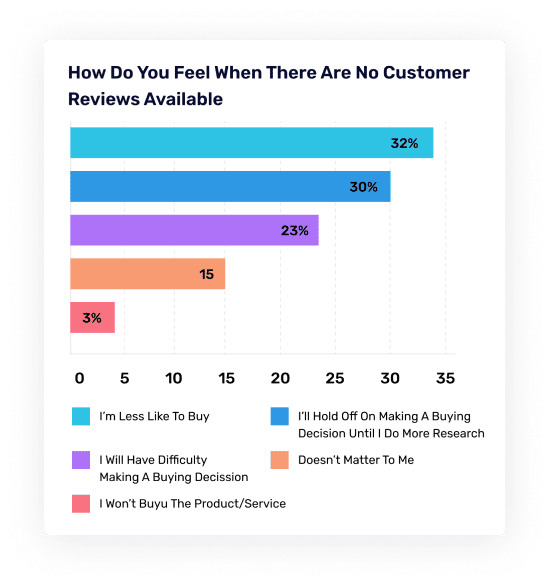 No customer review available